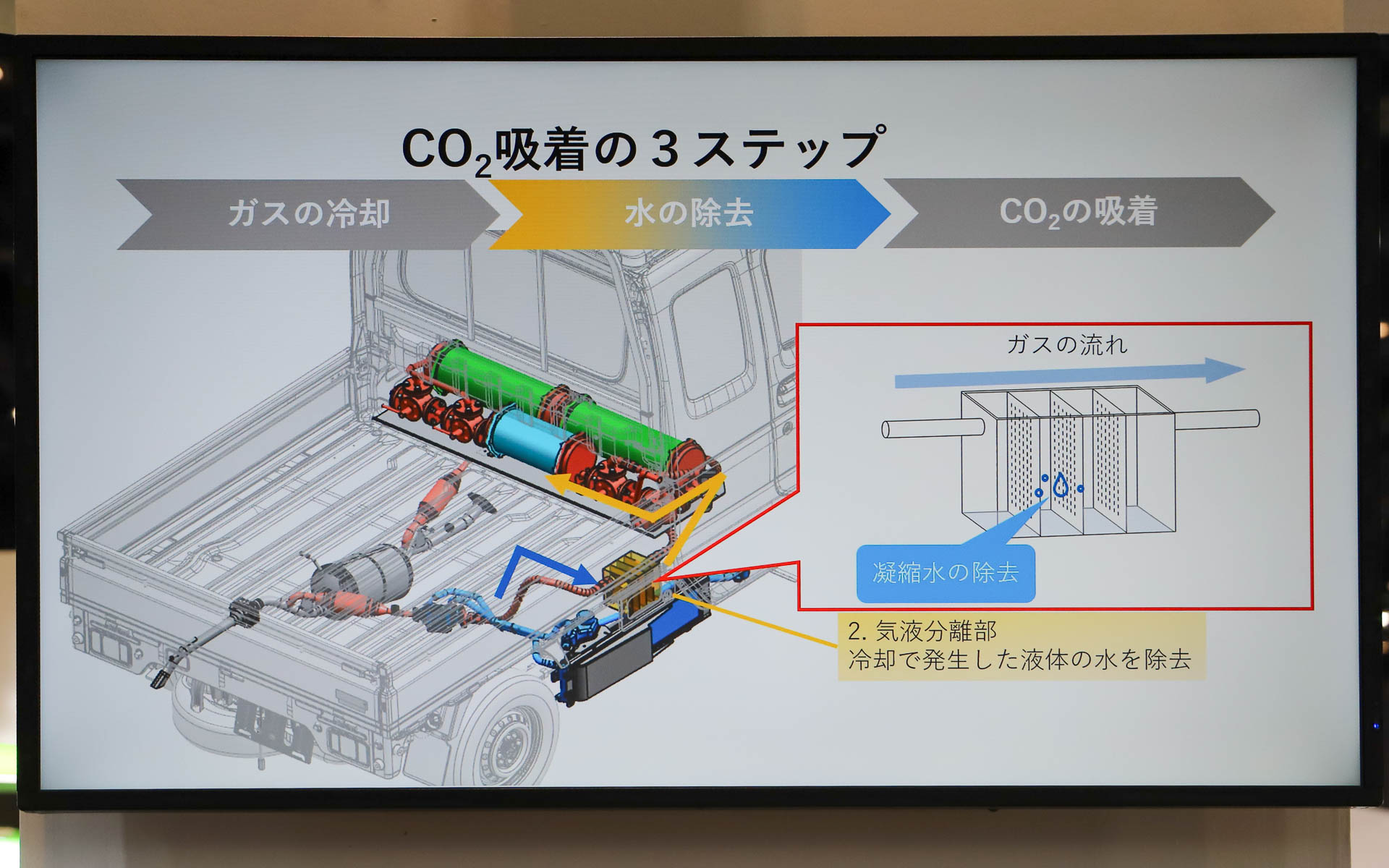 CO2吸着の方法