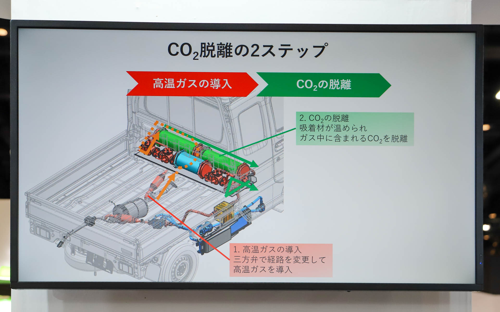 CO2離脱の方法