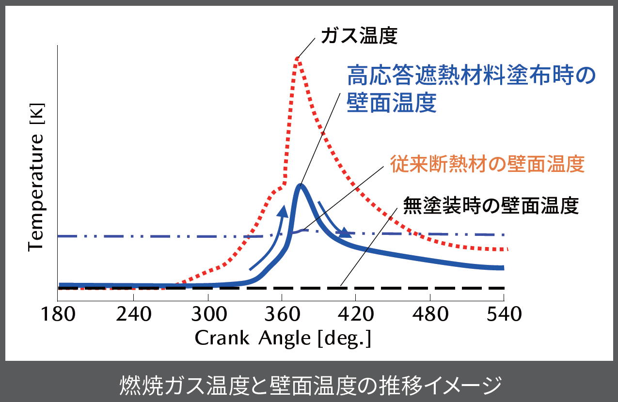 下の黒い点線が無塗装時の壁面温度で、赤い点線が燃焼ガスの温度。コーティングしたシリンダー内では、青い実線のように燃焼ガス温度の上昇に合わせて壁面温度も上昇していることが確認できたという