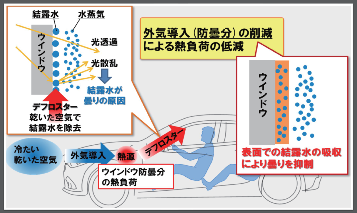 乗員由来の湿気を吸収し、曇りを抑制し続けるため、防曇コーティングには水蒸気を吸収＆放出する柔軟性が求められるのと同時に、自動車用途に要求される耐久性（耐傷付性・耐候性）を担保する膜強度や硬さも求められる