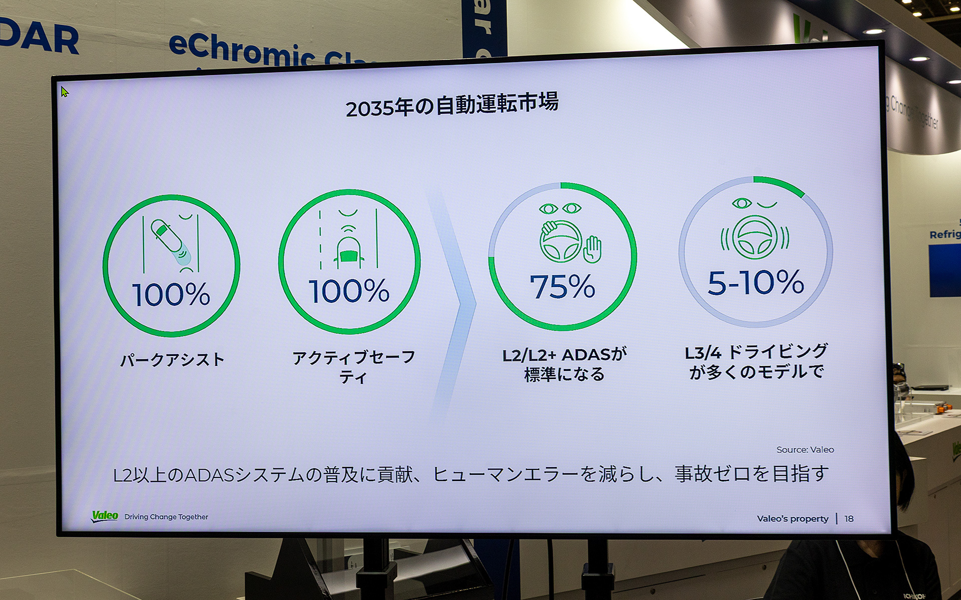 2035年の自動運転市場の予測