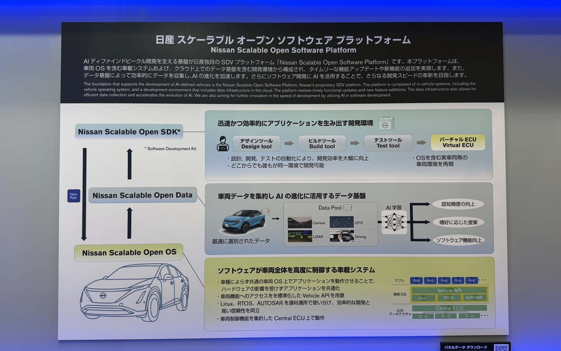 AIDVの開発を支える基盤が日産独自のSDVプラットフォーム「Nissan Scalable Open Software Platform」