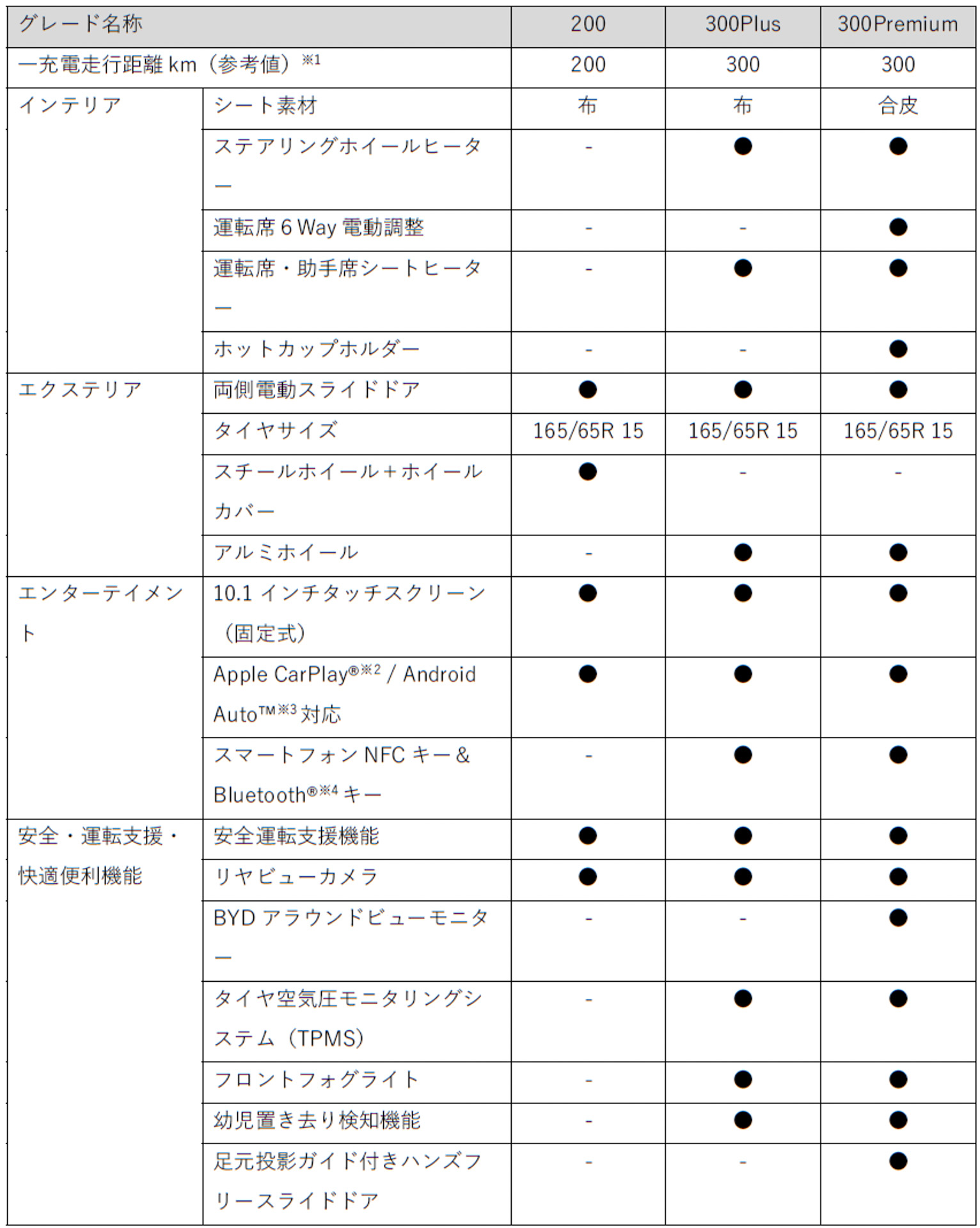 「ラッコ」は、一充電走行距離200kmの「200」と、300kmの「300Plus」「300Premium」の3グレード展開