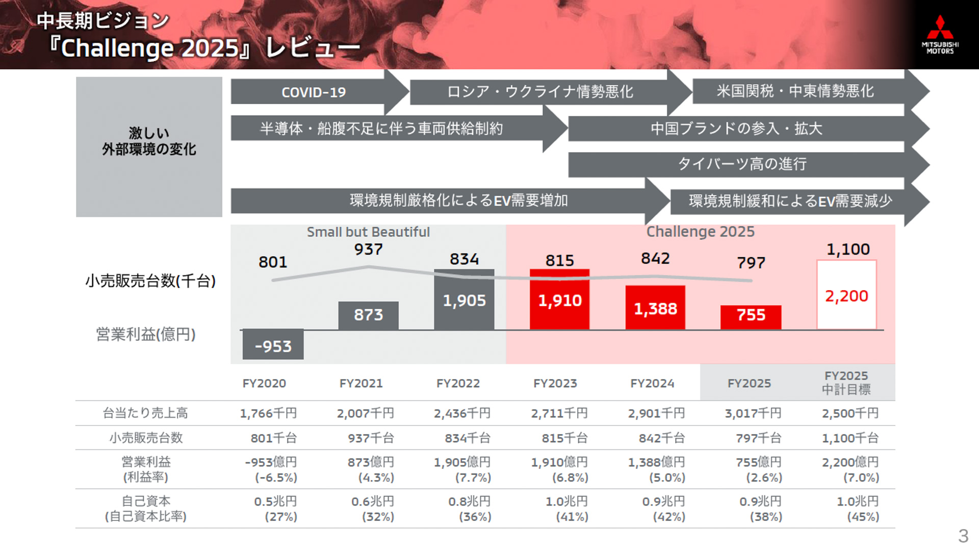 前中期経営計画「Challenge 2025」のレビュー