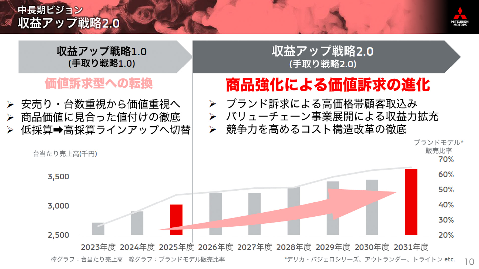収益アップ戦略 2.0