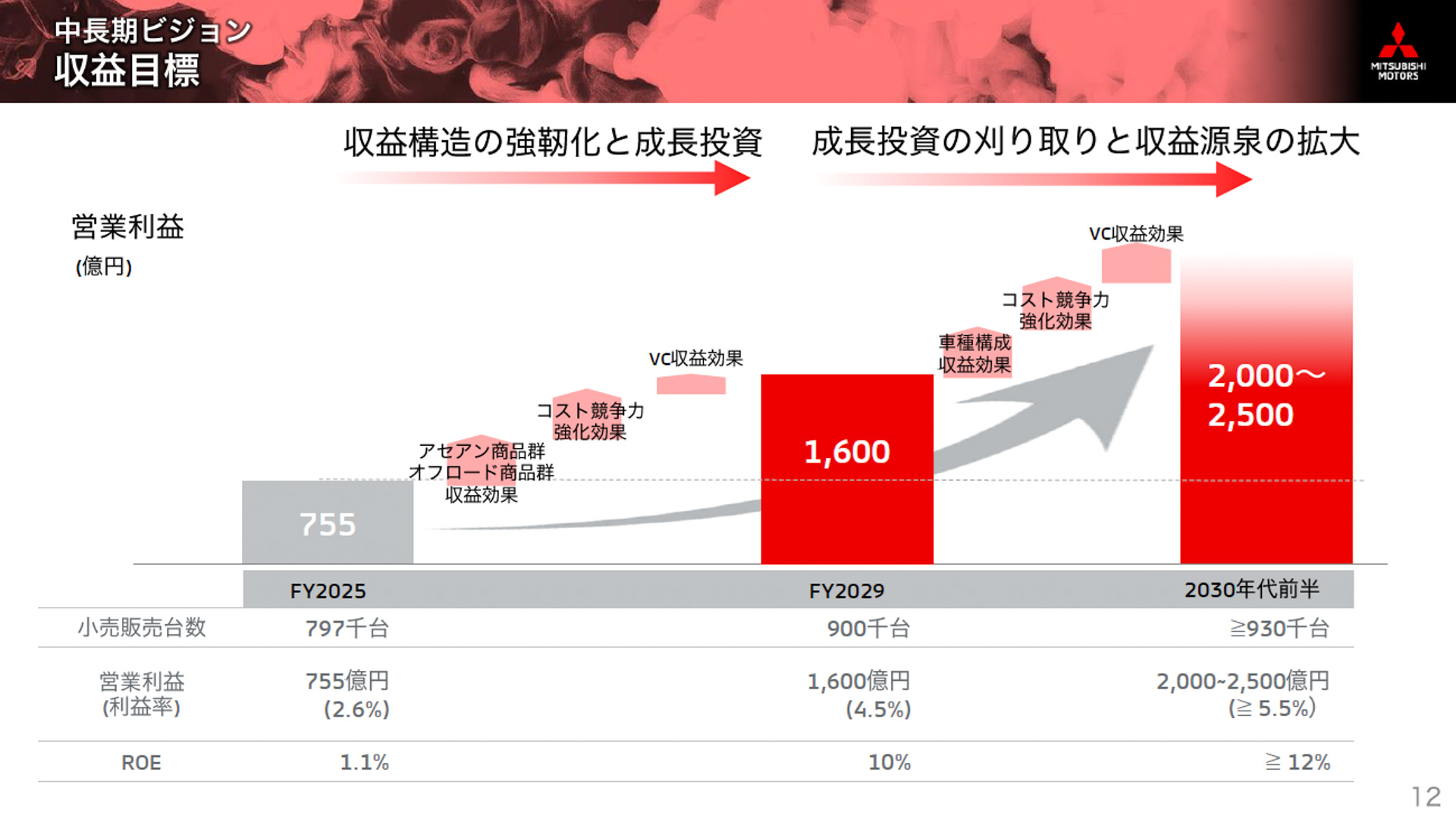 収益目標