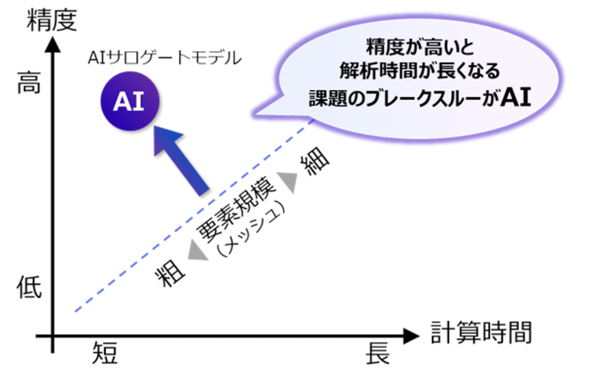 これまでは膨大な計算時間を要していた多材料の複雑な有限要素法（FEM）解析を、AIサロゲートモデルによって高速に推論する