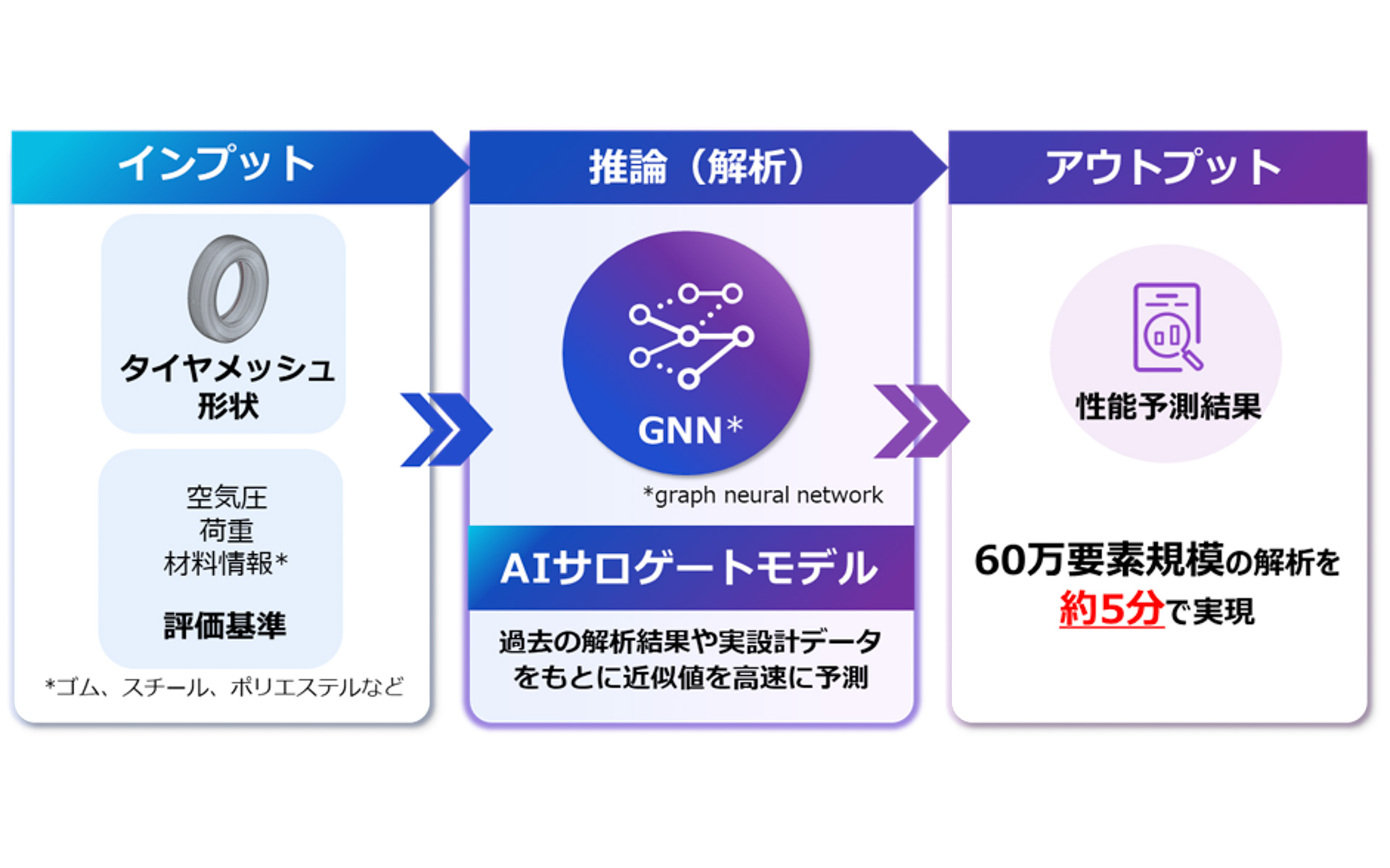 ダンロップ（住友ゴム工業）と富士通が共同開発した、「AIサロゲートモデル」によるタイヤの構造解析イメージ