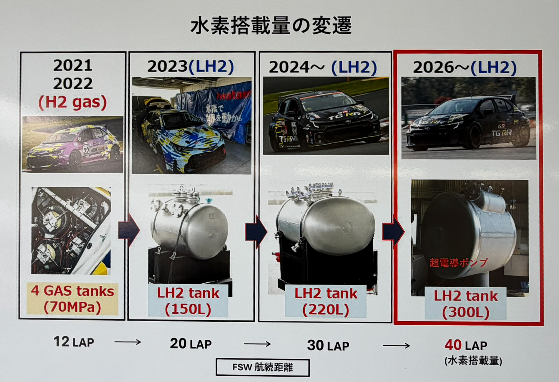 水素搭載量の変遷