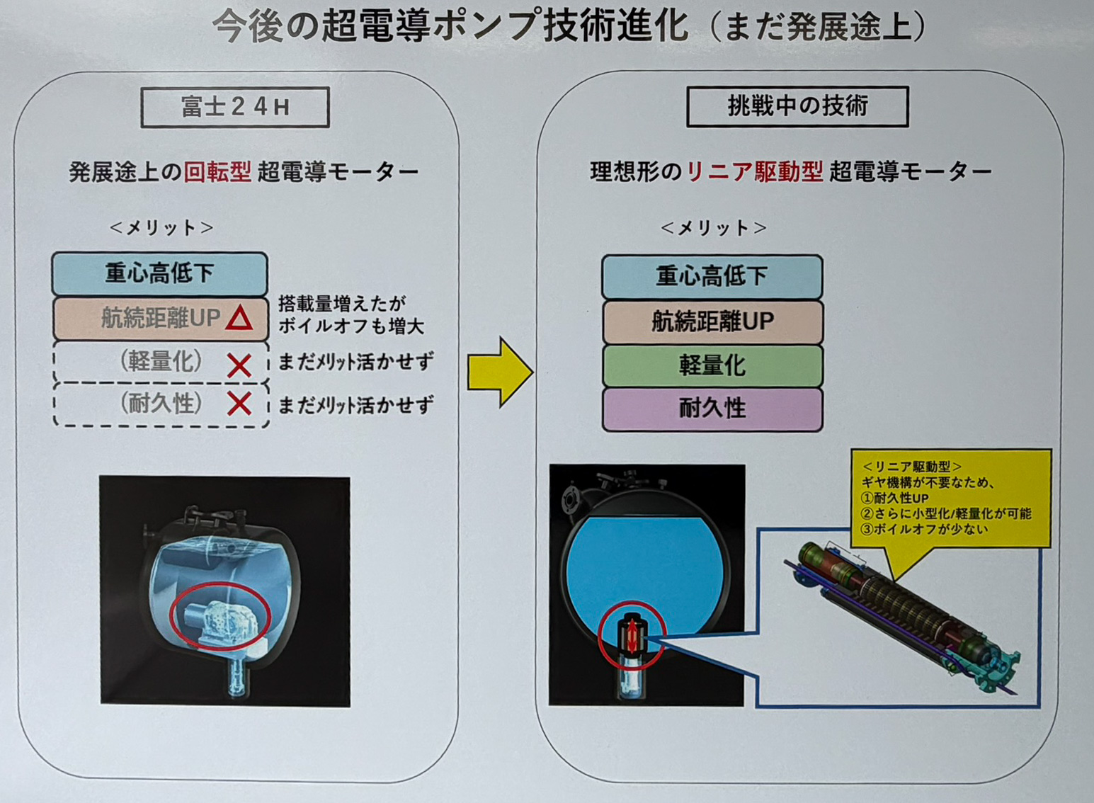 超電導ポンプの進化