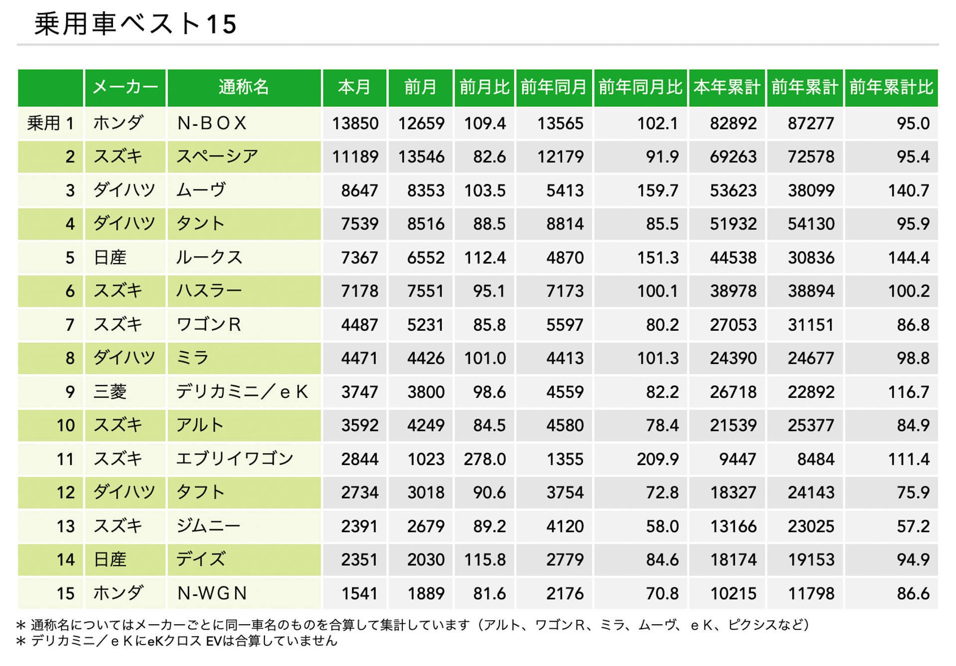 全国軽自動車協会連合会が公表した2026年5月軽四輪車通称名別新車販売速報の乗用車ベスト15