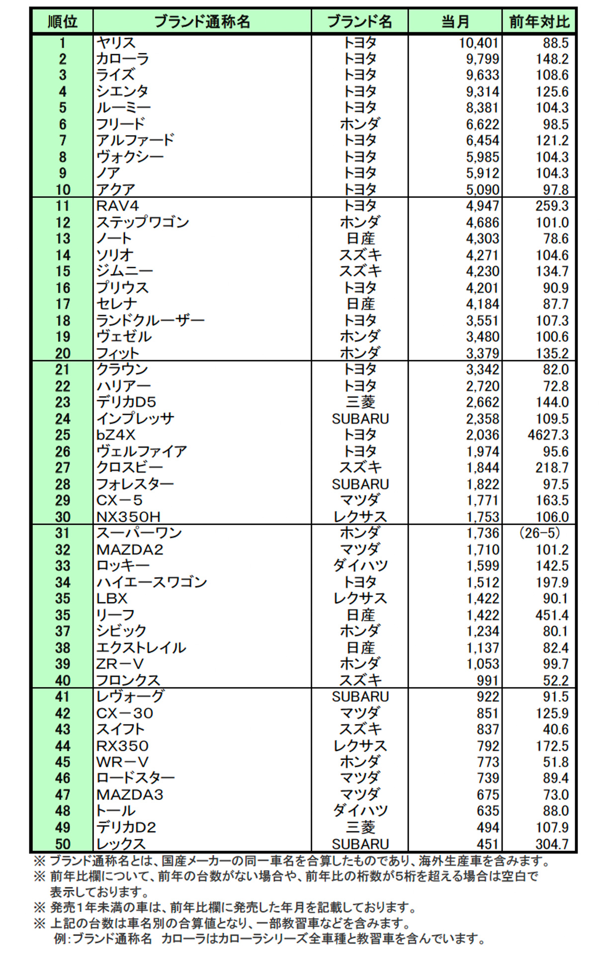 日本自動車販売協会連合会が公表した2026年5月の乗用車ブランド通称名別順位でホンダ「スーパーワン」が31位に入った