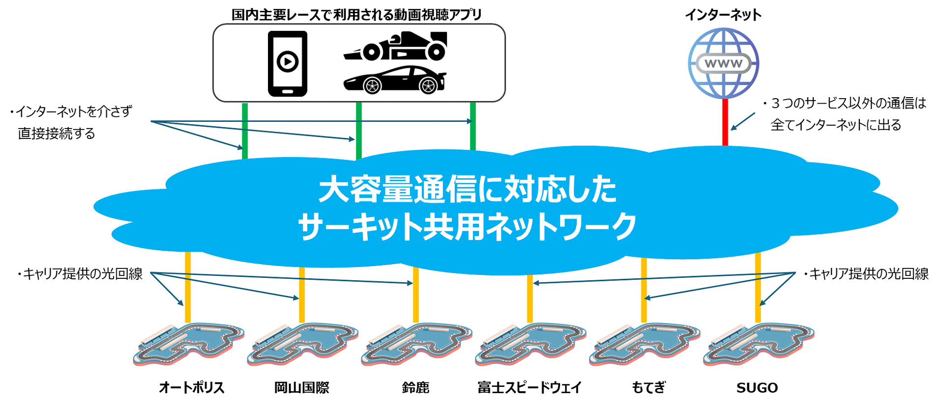 日本自動車会議所が構想するサーキット共用ネットワーク図