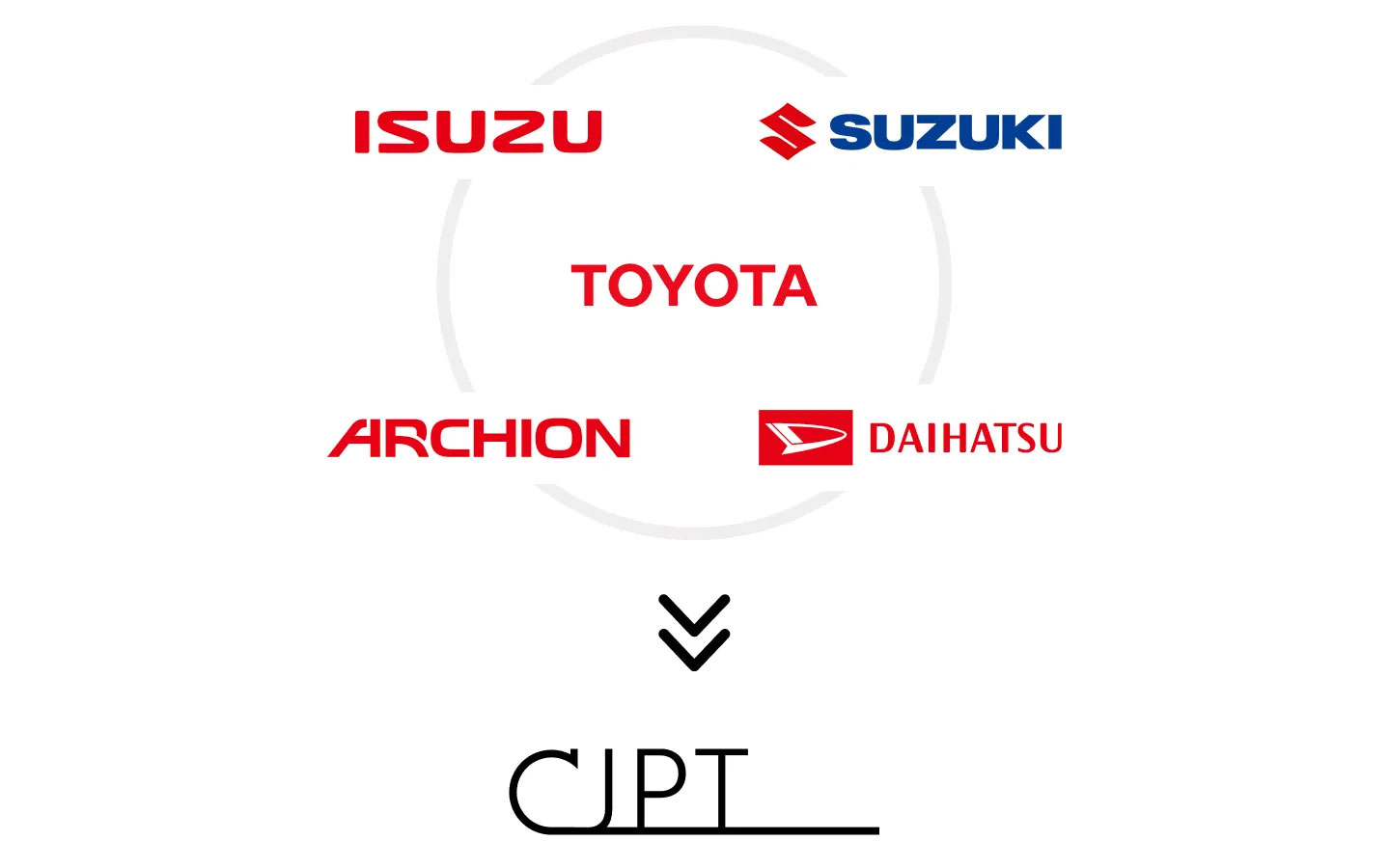日野自動車と三菱ふそうトラック・バスの経営統合によって設立されたARCHIONがCJPTに参画