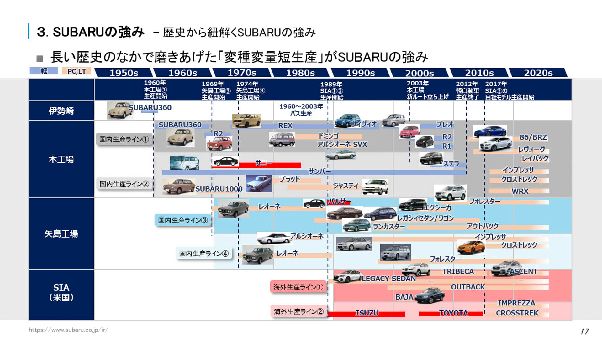 スバルの強みは長い歴史の中で磨き上げた「変種変量短生産」。過去には日産自動車の「サニー」「パルサー」などもスバルの工場で生産された