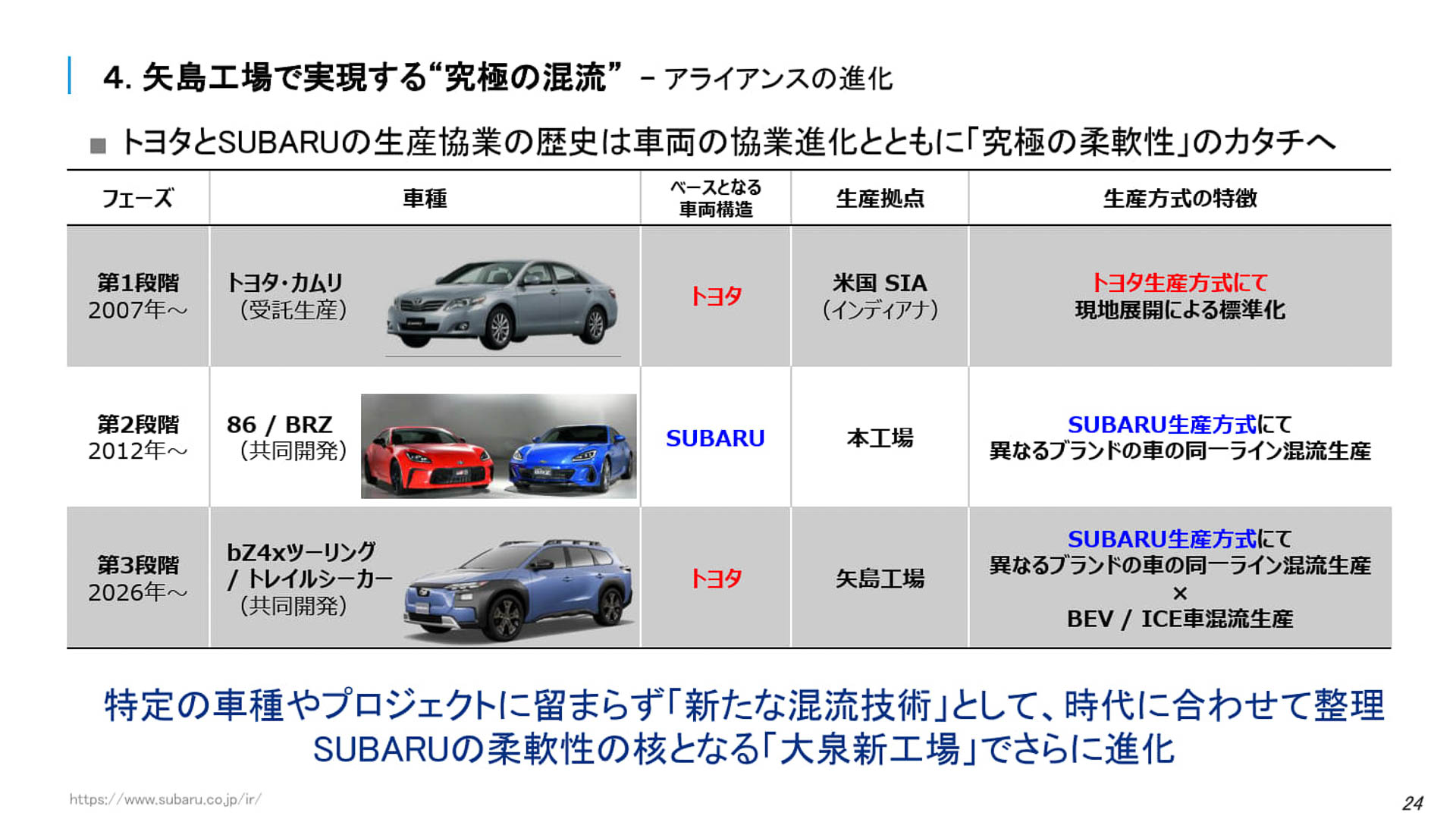 スバルとトヨタの協業の歴史