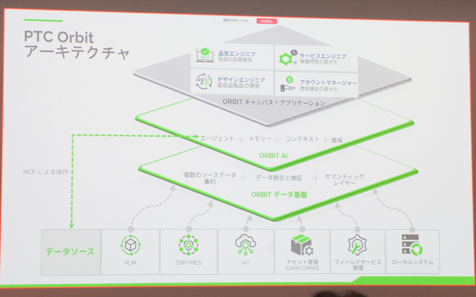 PTC Orbitのアーキテクチャ