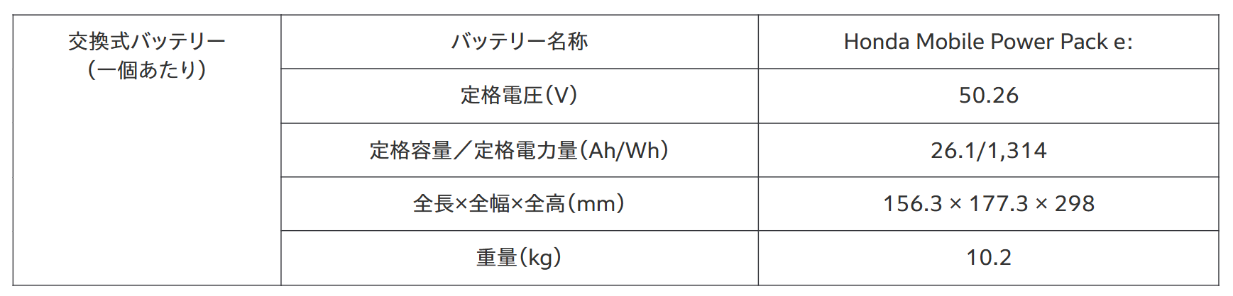 交換式バッテリ「Honda Mobile Power Pack e:」主要諸元