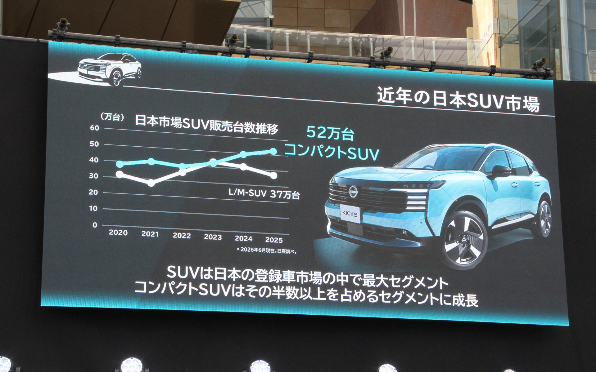 近年の日本SUV市場について