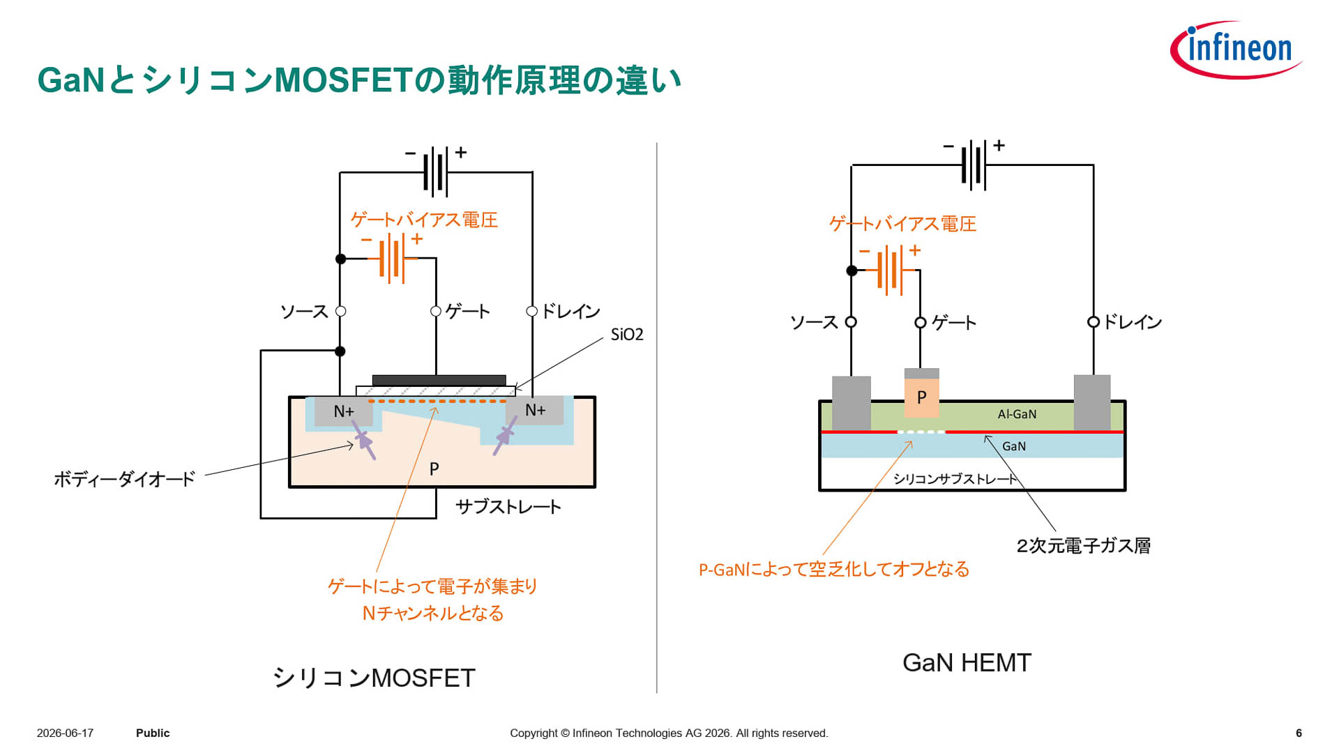 GaNとシリコンMOSFETの動作原理の違い