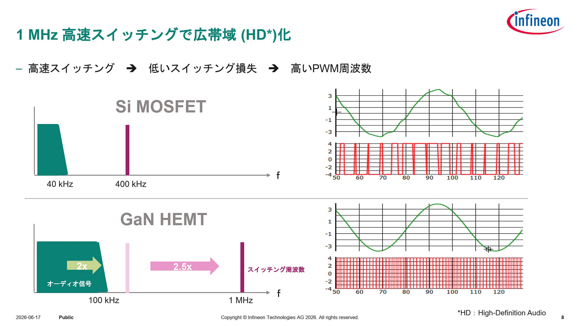 GaNでは高速スイッチングで広帯域化が可能