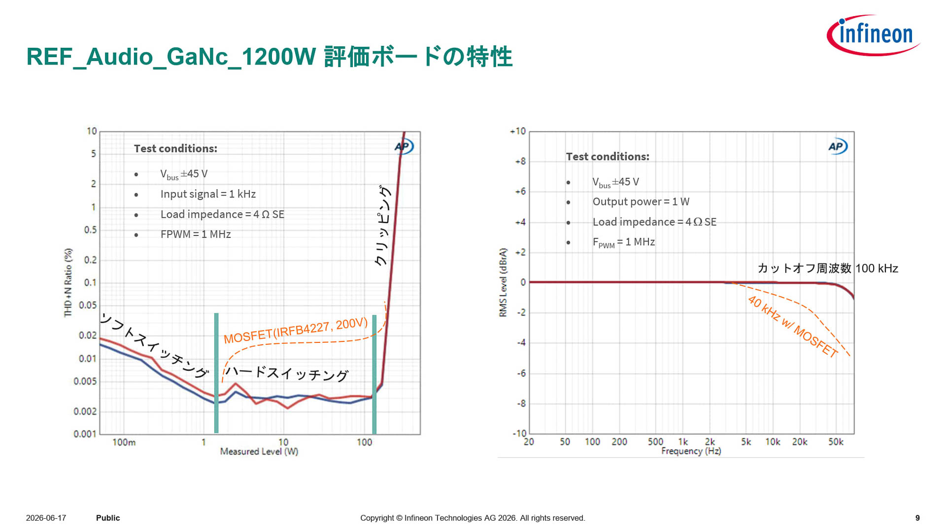 REF_Audio_GaNc_1200W評価ボードの特性