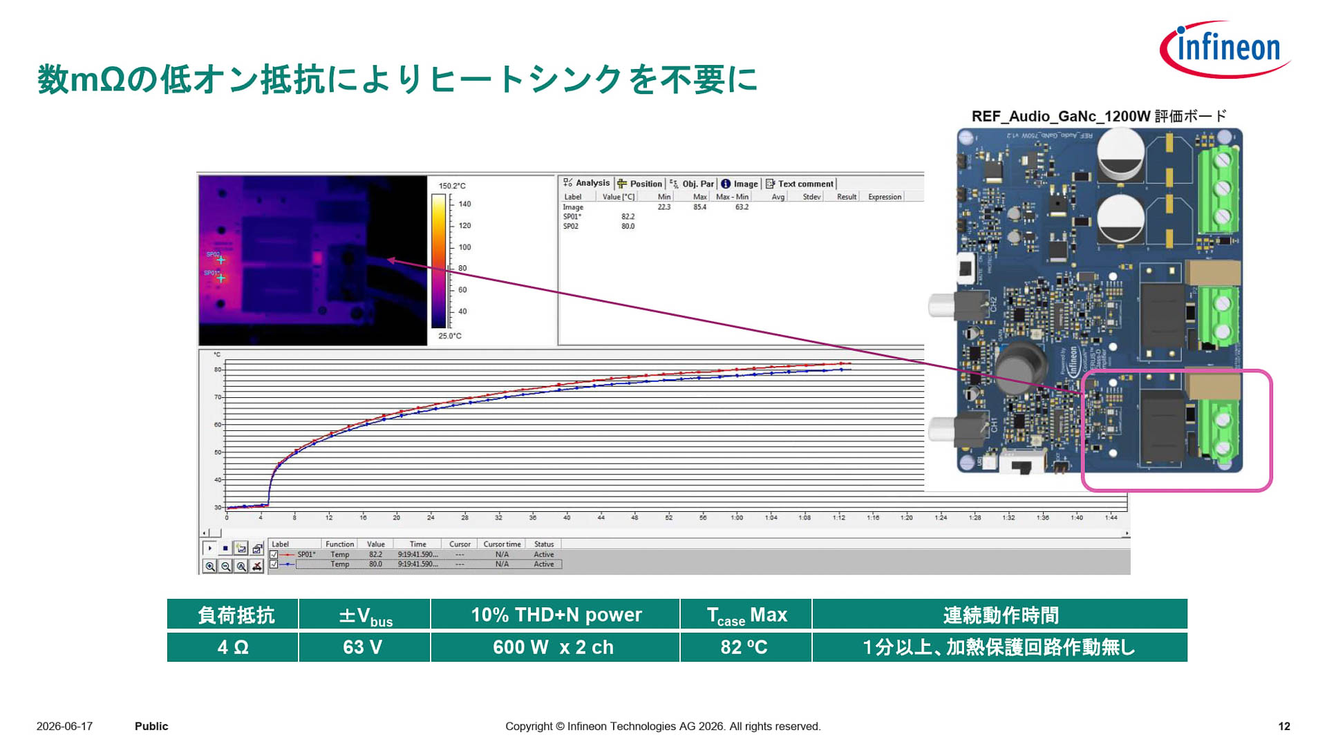 抵抗が低く発熱しにくいため、ヒートシンクが不要に