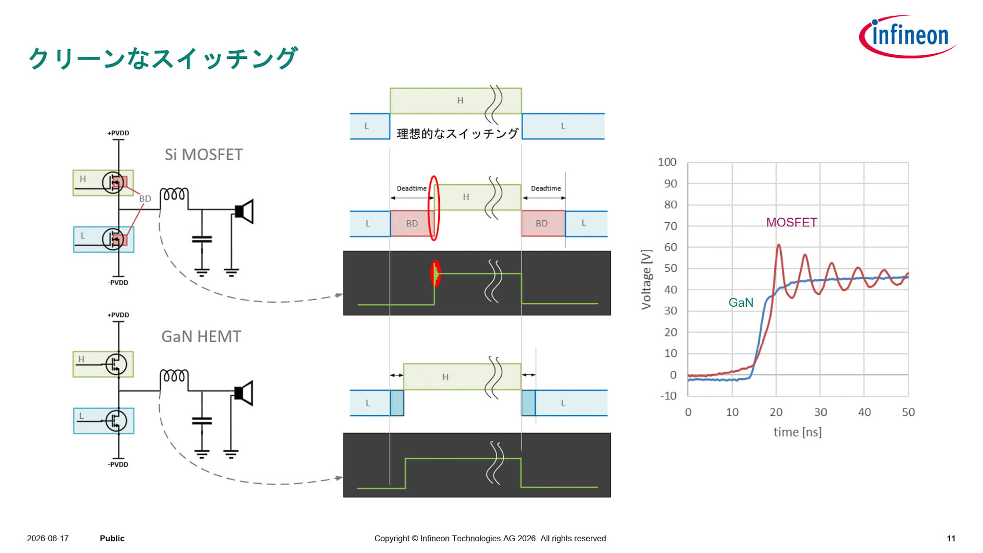 クリーンなスイッチングが可能