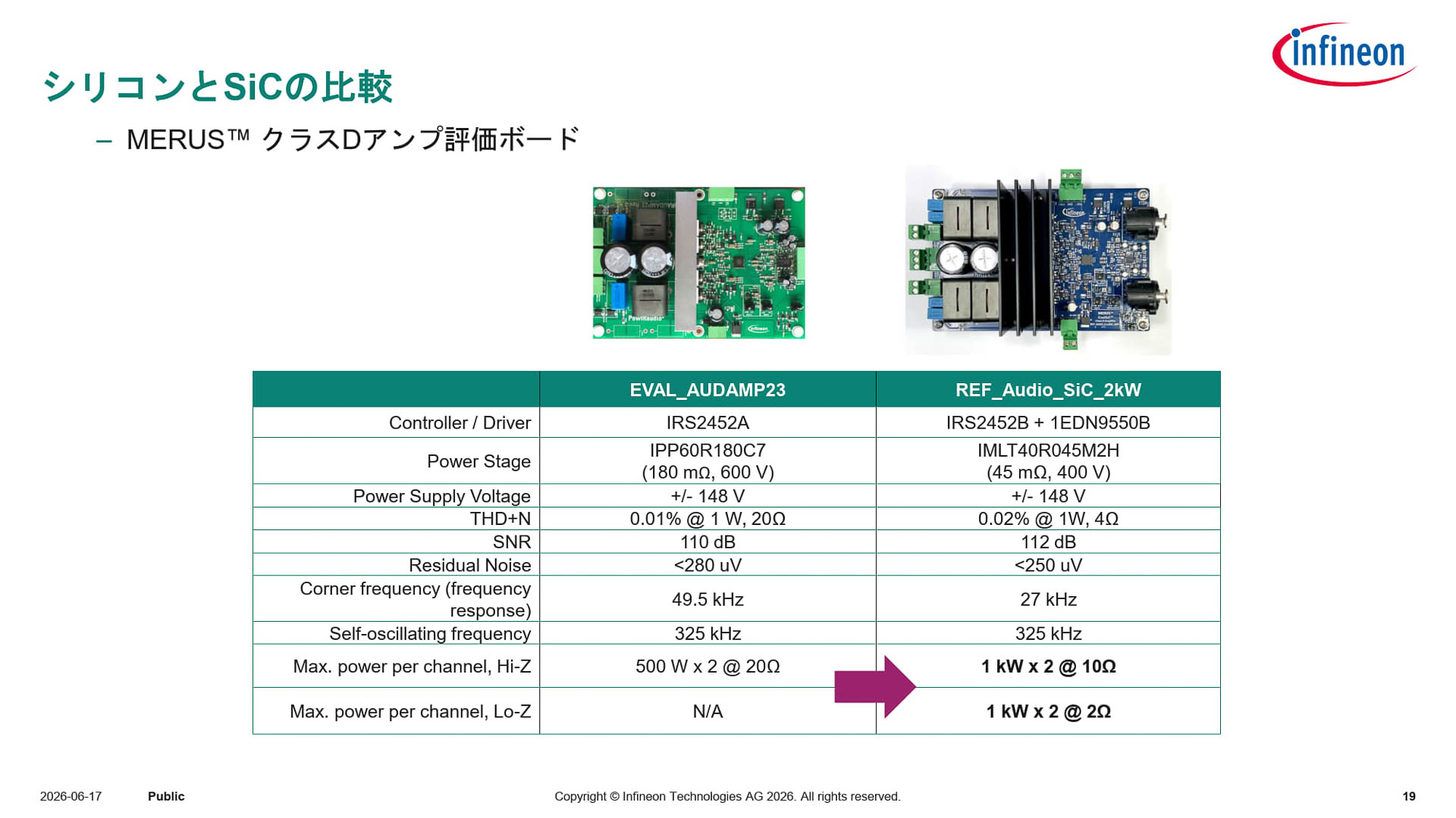 SiとSiCのDクラスアンプ評価ボードの比較