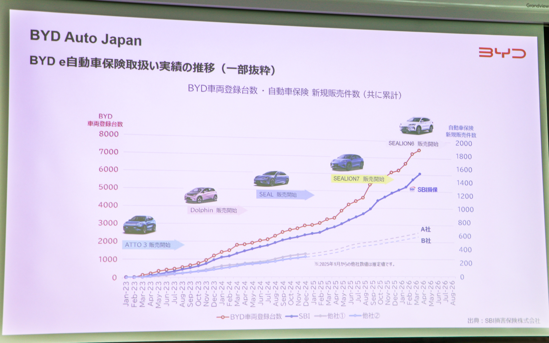 BYDの販売台数の上昇と比例してSBI損保の契約数も伸びているのが分かる