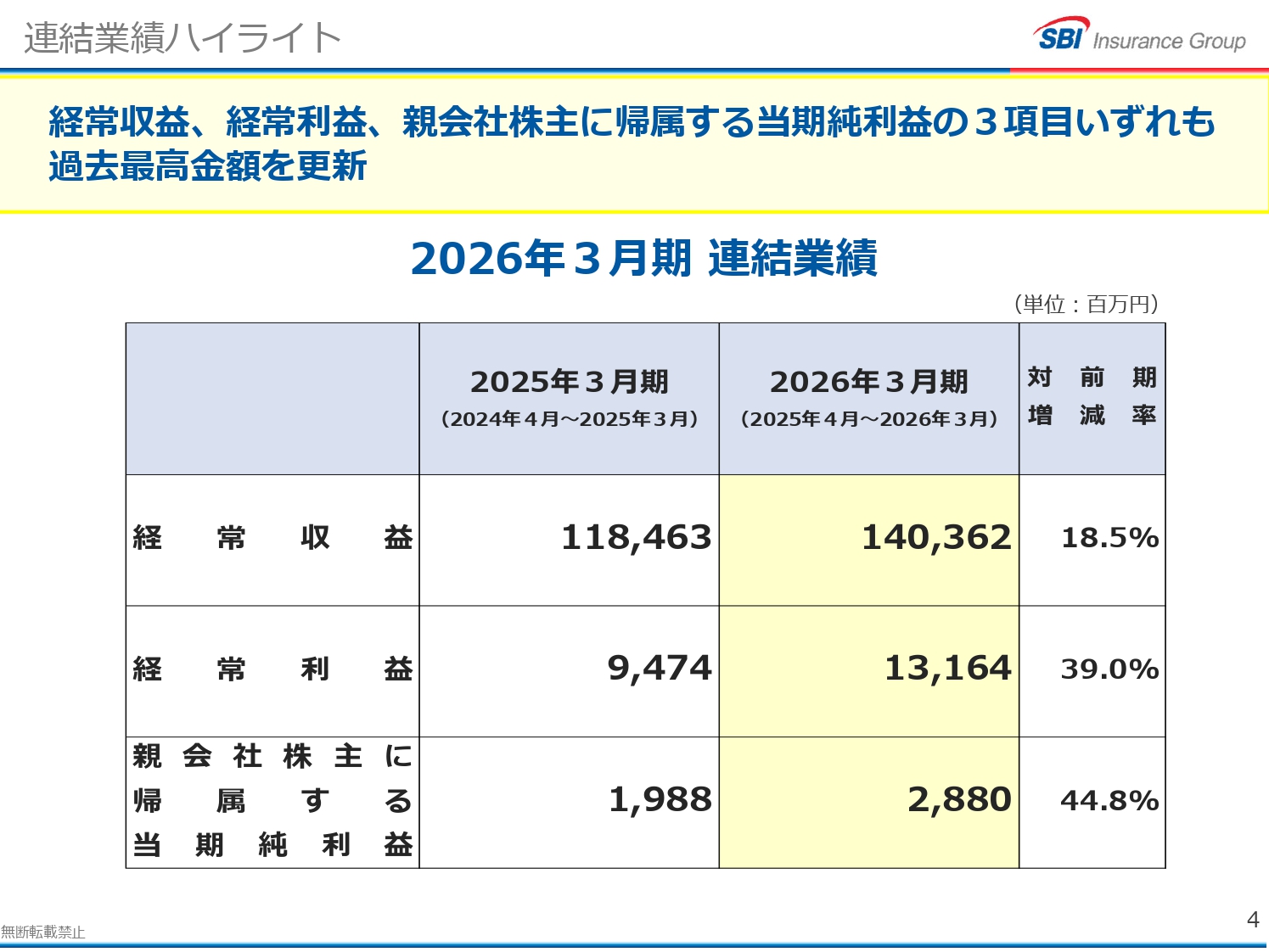 グループ連結業績も「経常収益」「経常利益」「親会社株主に帰属する当期純利益」の3項目いずれも過去最高金額を更新した