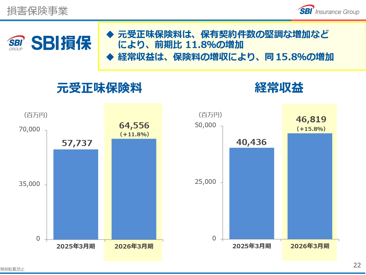 SBI損害保険の2026年3月期（2025年4月1日～2026年3月31日）の元受正味保険料と経営収益の伸び
