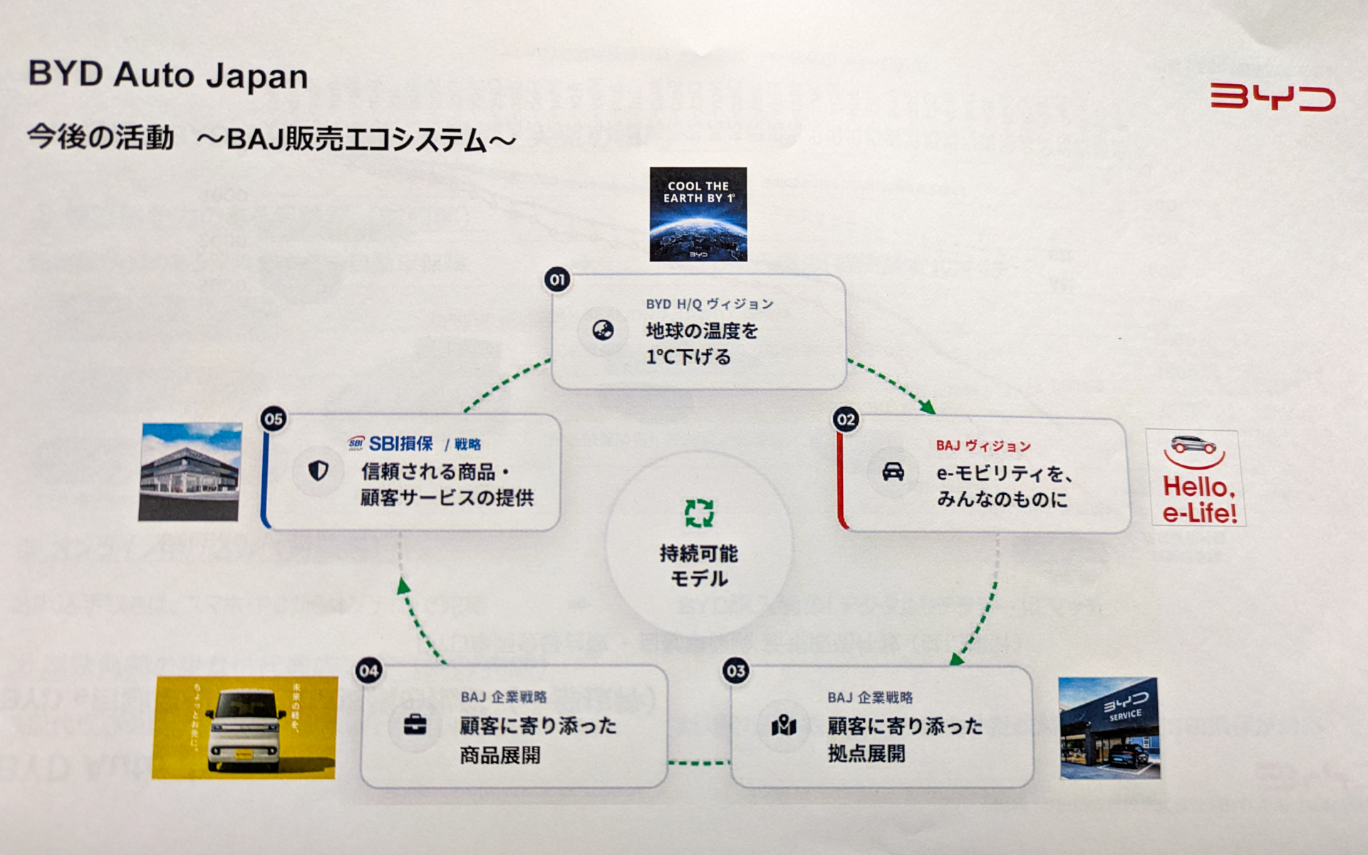 BYDの今後の活動イメージ（BYD Auto Japan販売エコシステム）