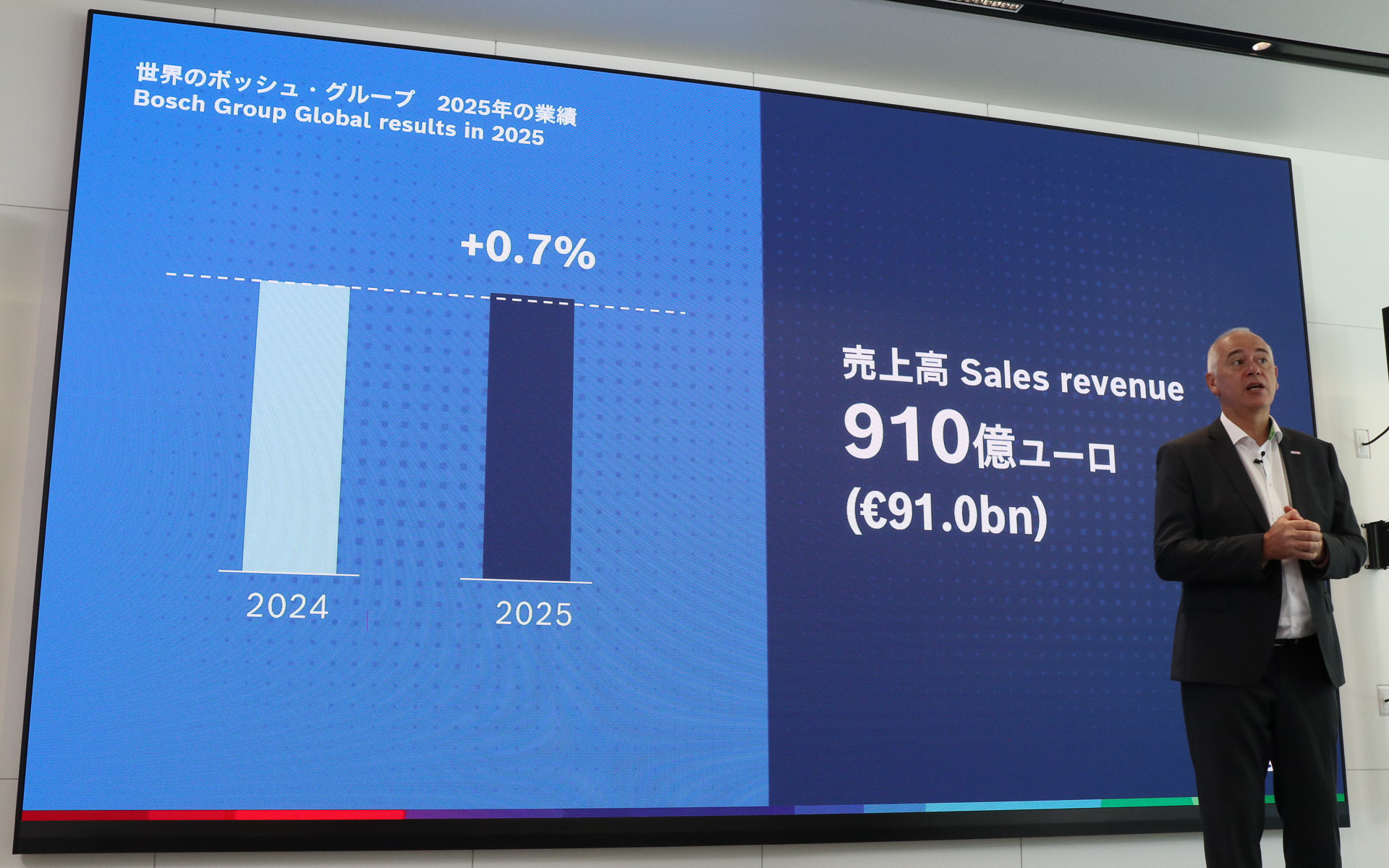 ボッシュ・グループの2025年売上高は対前年比で微増の910億ユーロ