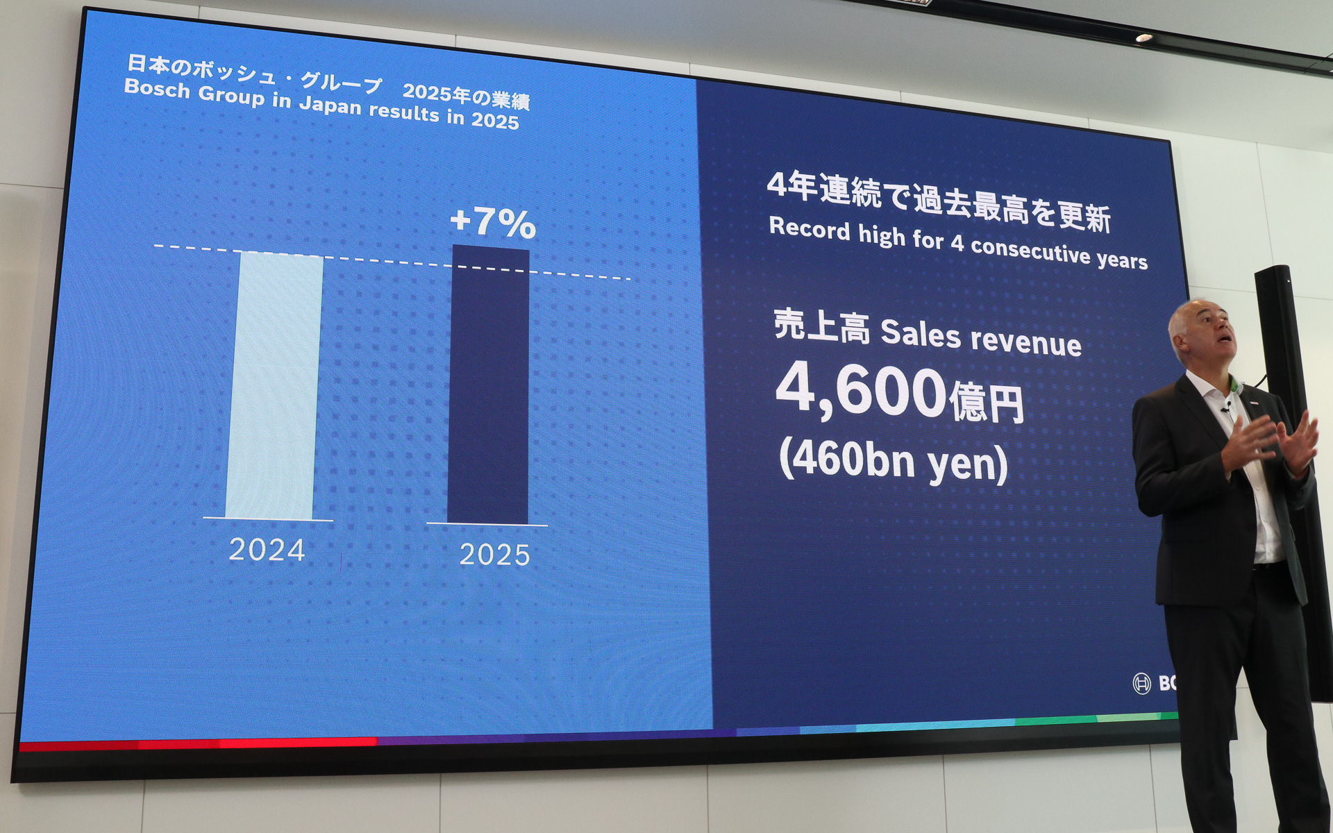 日本市場での売上高は4年連続の過去最高更新となる約4600億円