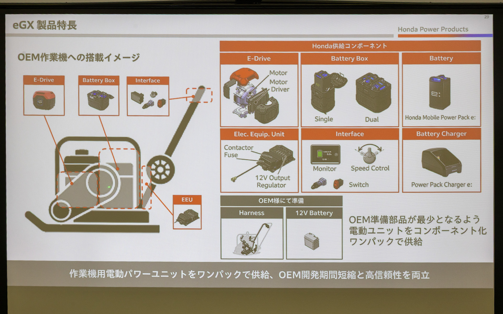 GXエンジンを搭載する製品に対して電動化のステップアップがしやすいことを考えて作られている。GXエンジンの代わりにeGXを積み、バッテリをバッテリボックス込みで搭載。その後、状況を確認する。モニターやスイッチ類などのインターフェースを搭載するというもの。この状態でホンダから製品保証をして納める。OEM先では、開発期間の短縮や信頼性の担保などのメリットが得られる