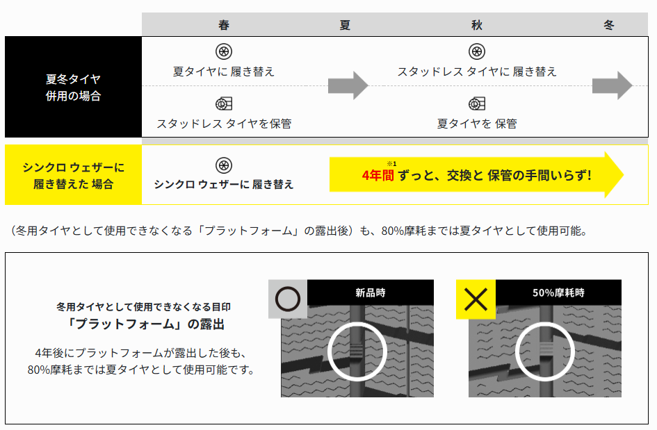 夏用タイヤと冬用タイヤを併用すると年に2回履き替え作業が発生するほか、常に履いていないタイヤ4本の保管場所が必要となる。またシンクロウェザーは50％摩耗すると「プラットフォーム」が現れるが、そこから80％摩耗までは夏用タイヤとしては使えるので、長く履き続けられる