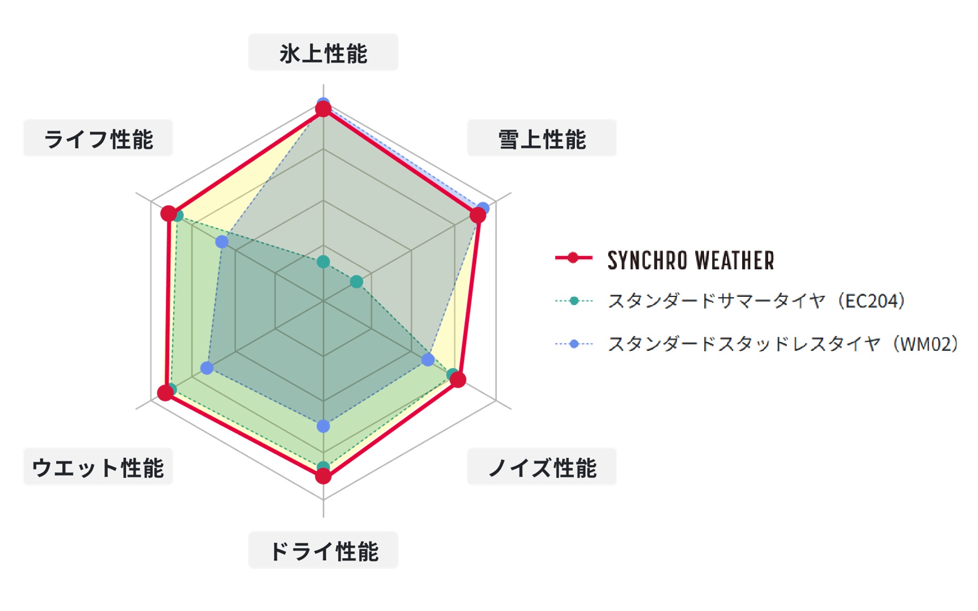 コンマ1秒を競うスポーツタイヤではないが、ドライもウェットも夏タイヤ並みの性能を持ちつつ、なおかつ雪も氷も走れると、性能円グラフの形状にも注目していただきたい
