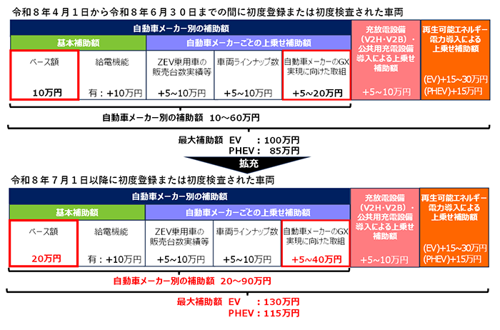 東京都は7月1日よりバッテリEV・PHEVの最大補助額を引き上げる