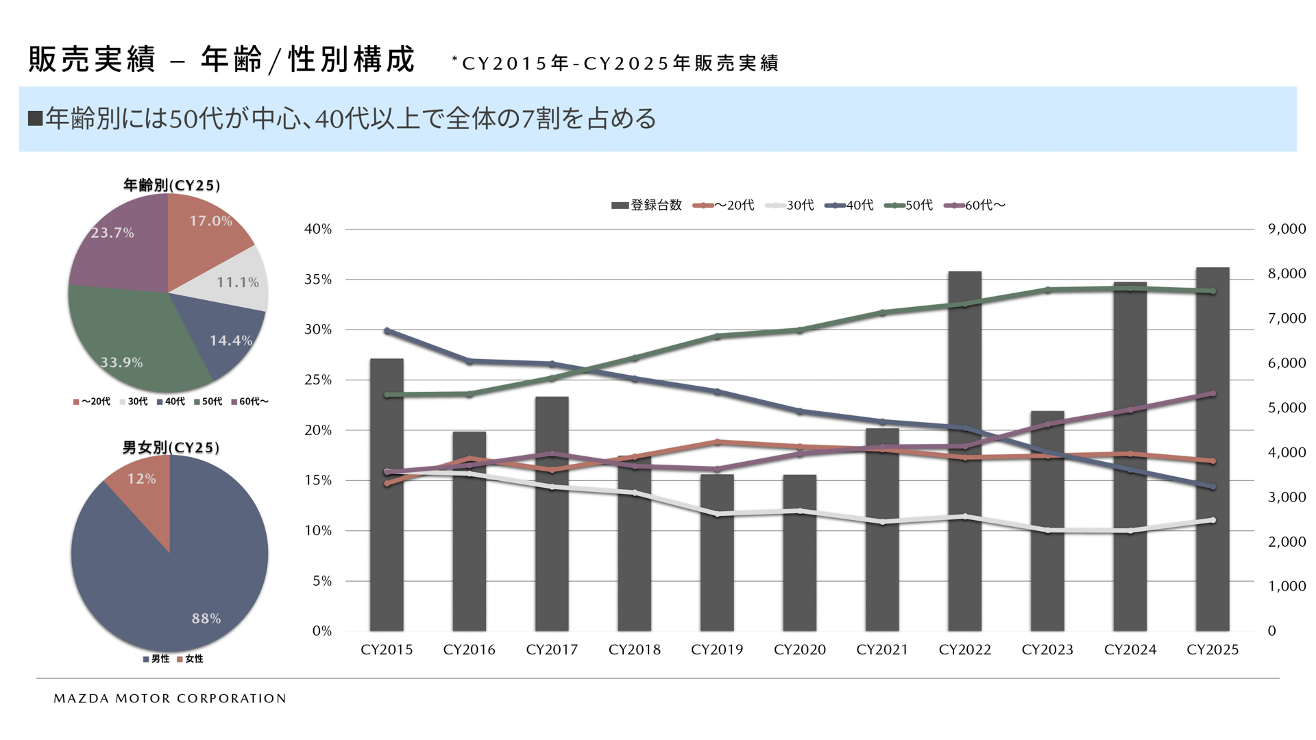 販売実績（年齢/性別構成）