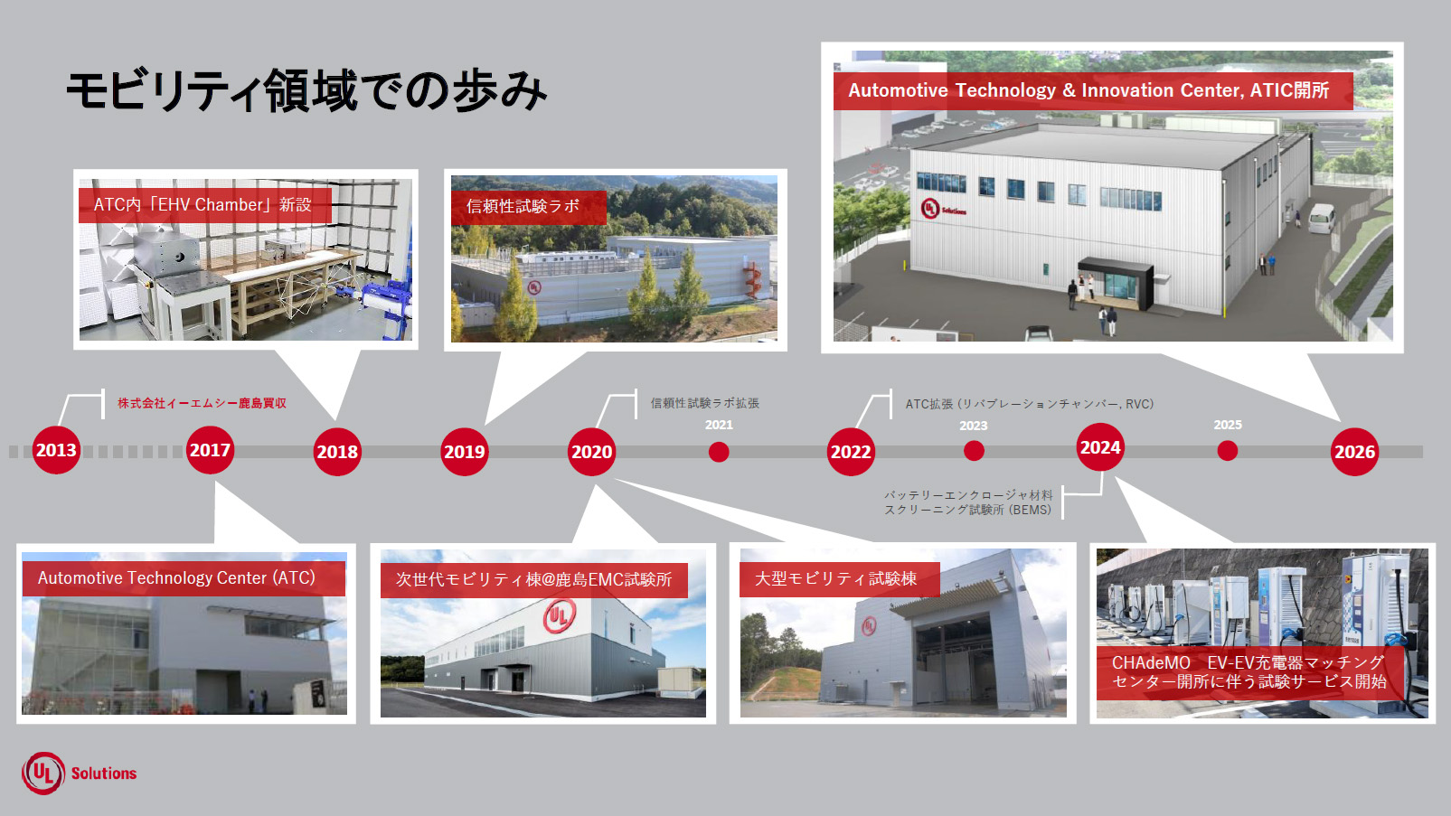 モビリティ領域での歩み