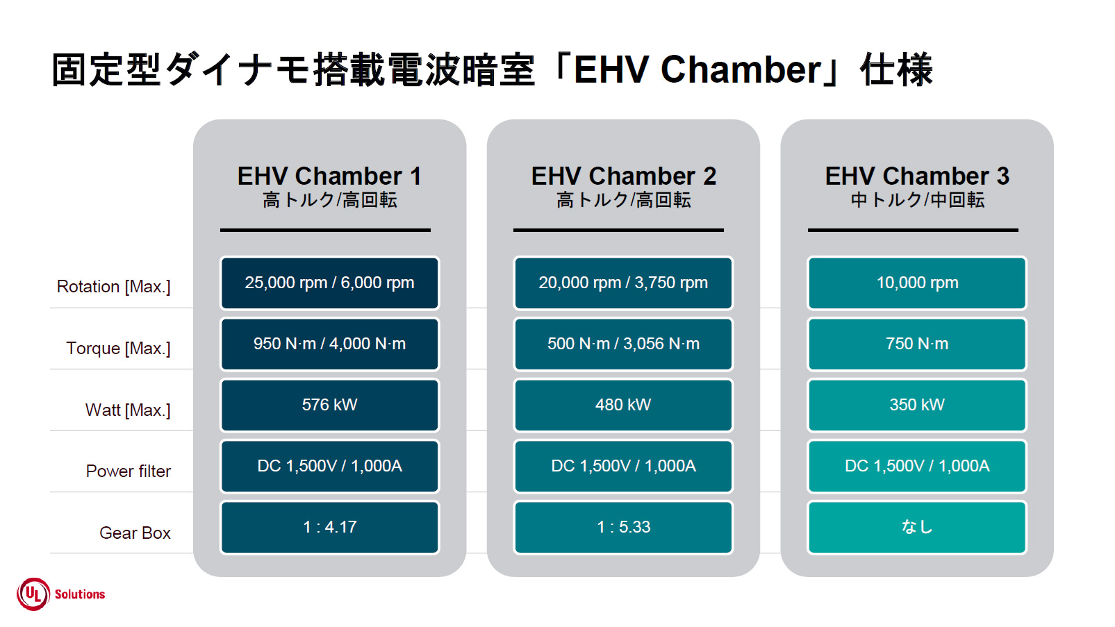 3基あるEHV Camberの仕様