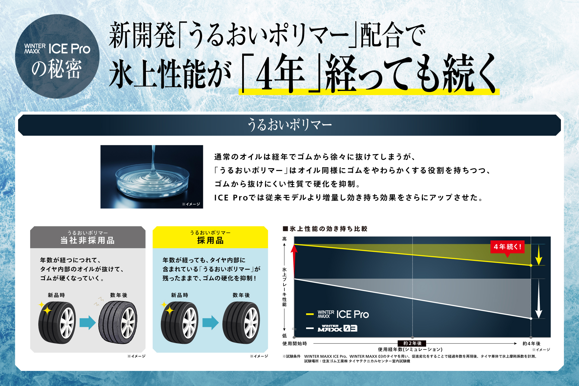 うるおいポリマー配合で長く氷に効くタイヤへと進化