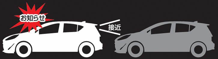 「後続車接近お知らせ機能」（左）や「先行車接近お知らせ機能」（右）といった7種類の運転支援機能も利用できる