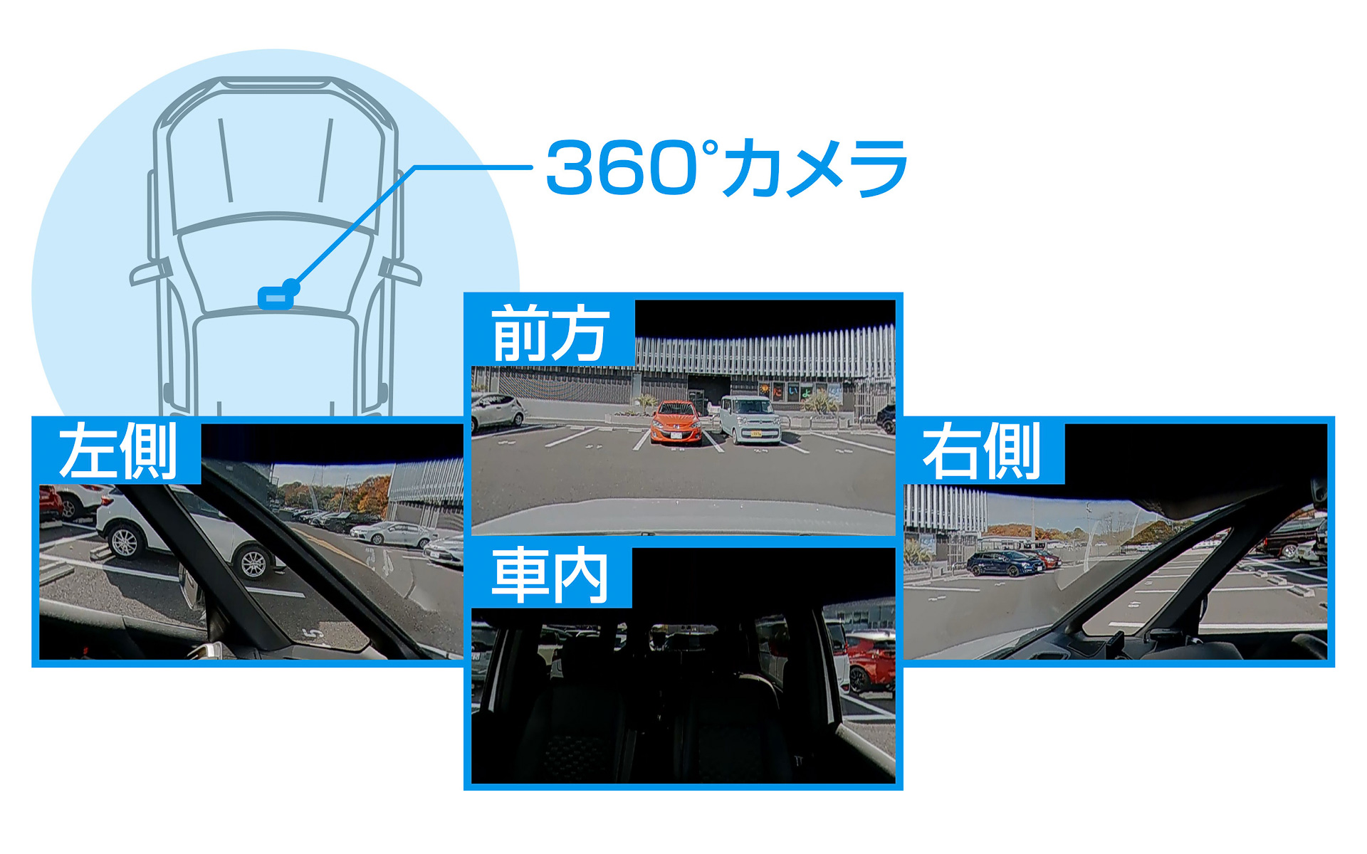 360度カメラ1台で車両の前方から両側方、車内の状況まで広範囲の状況を記録可能