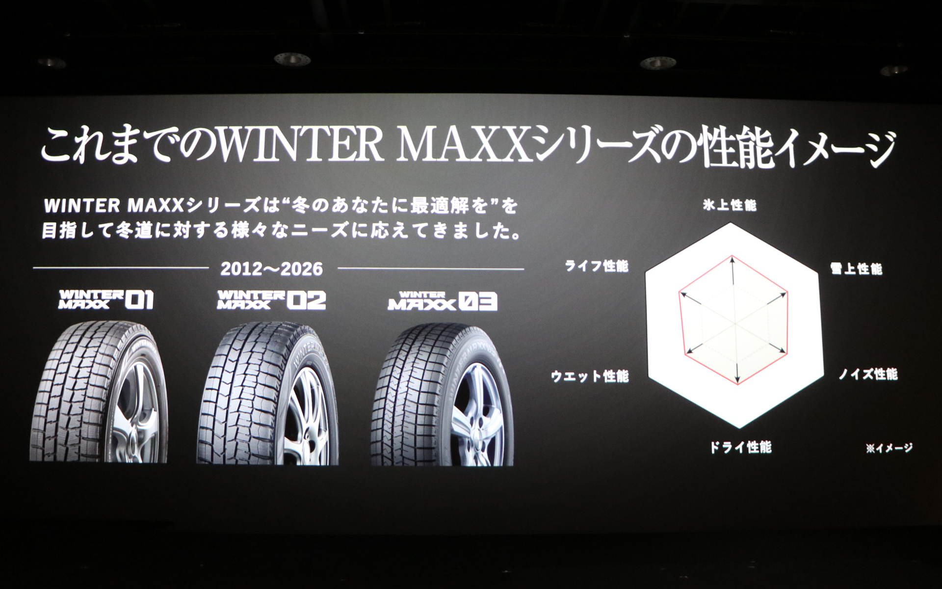 従来のウィンターマックスシリーズの性能イメージ