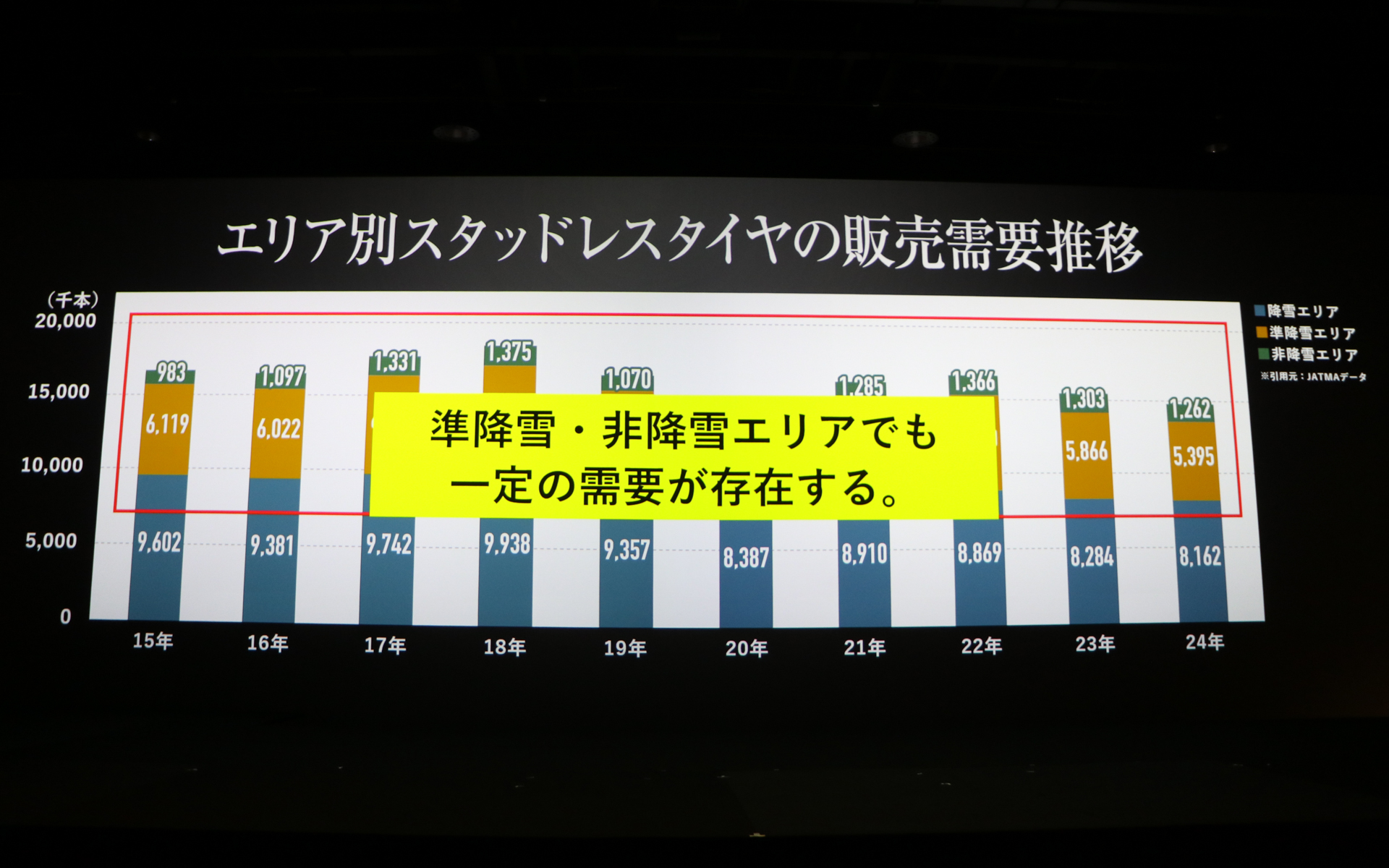 エリア別スタッドレスタイヤの販売需要の推移