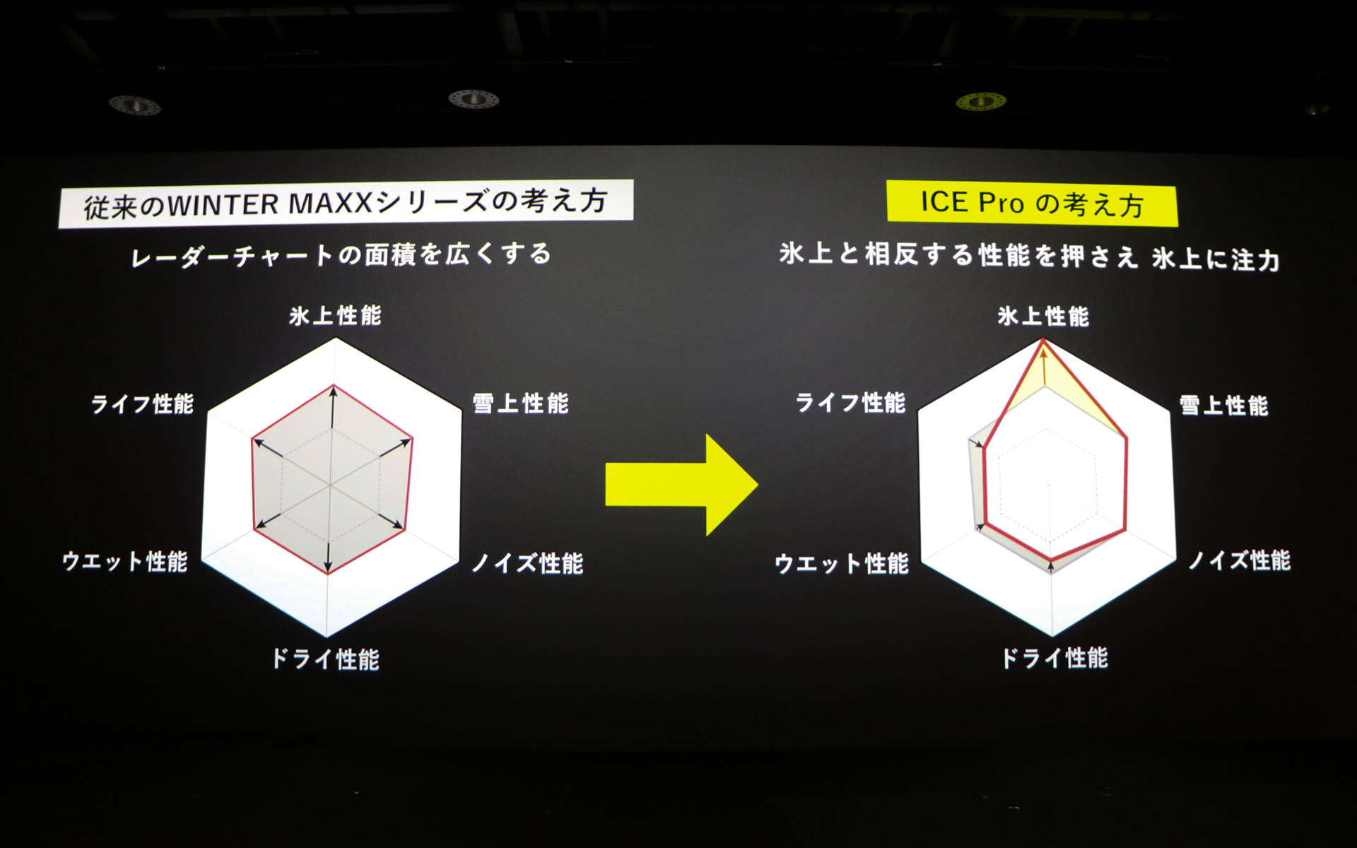 従来品と新製品「ウィンターマックス アイスプロ」の考え方とレーダーチャートの比較