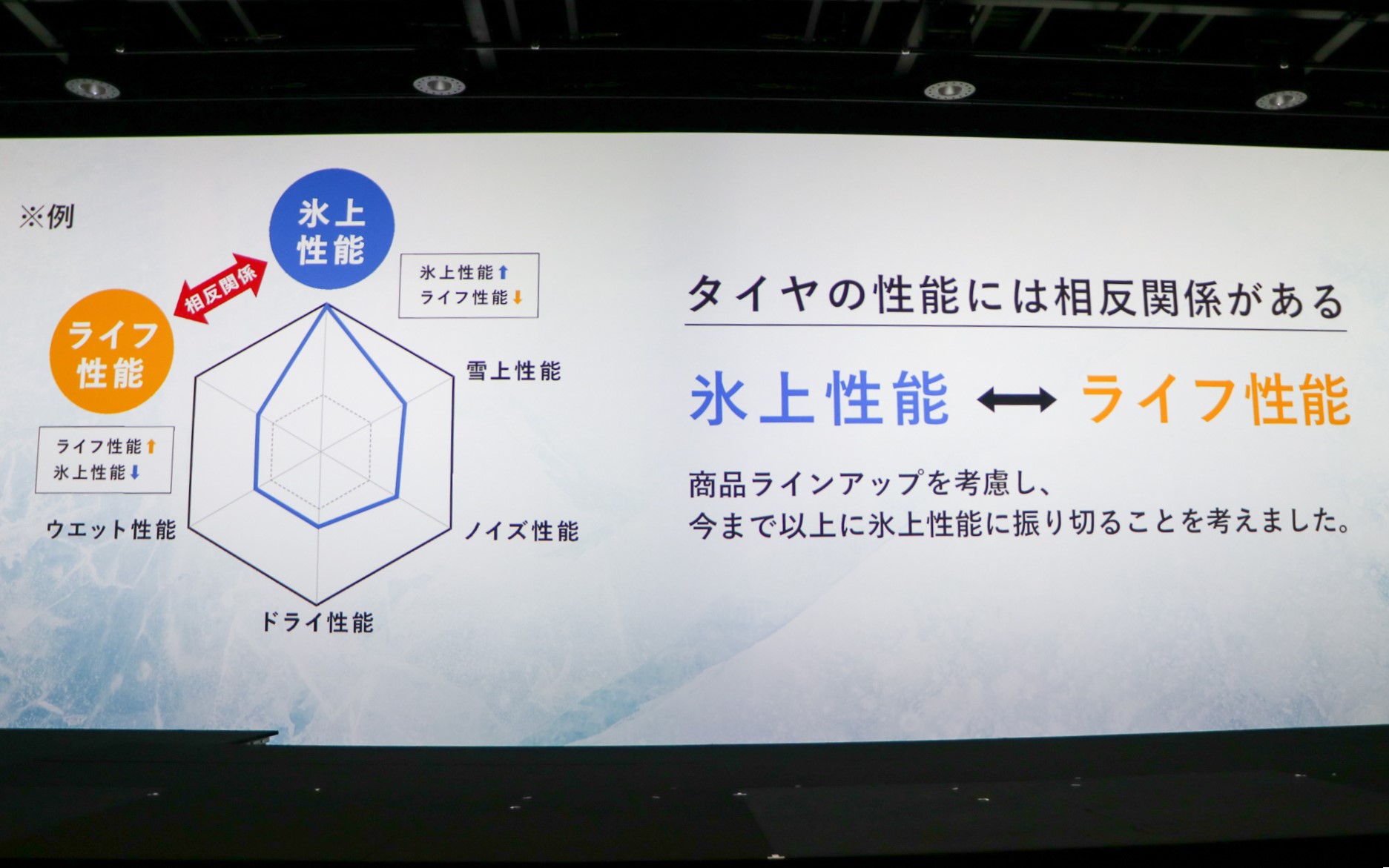 タイヤの性能には相反関係があるから開発が難しい