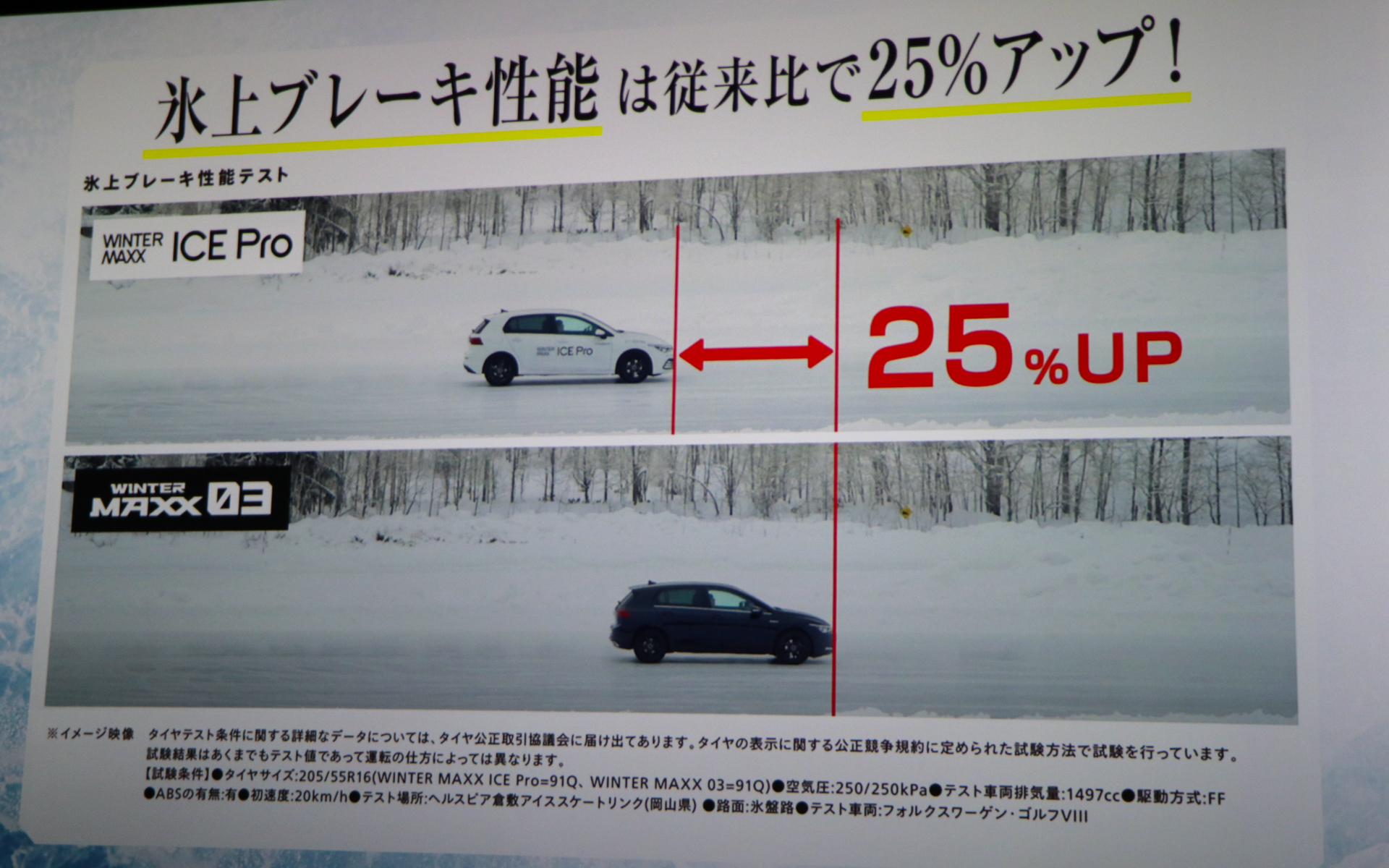 従来品のウィンターマックス03と比較して、氷上ブレーキ性能が25％アップ、氷上旋回性能が9％向上している